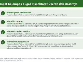 Bagan empat kelompok tugas Inspektorat Daerah beserta peraturan yang mendasarinya