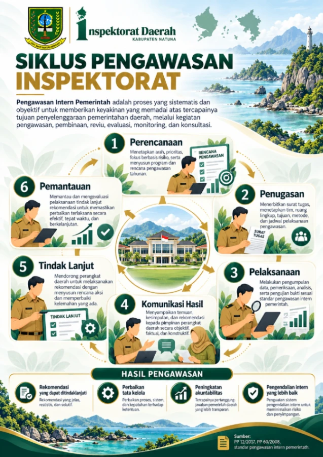 Siklus Pengawasan Inspektorat
