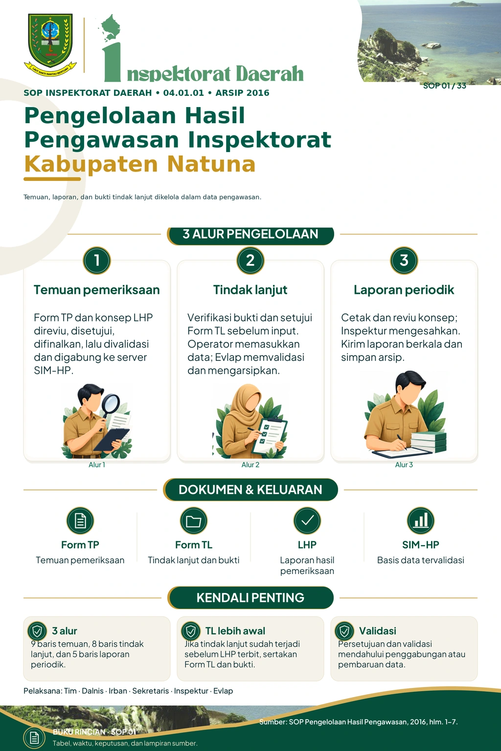 Pengelolaan Hasil Pengawasan Inspektorat Kabupaten Natuna