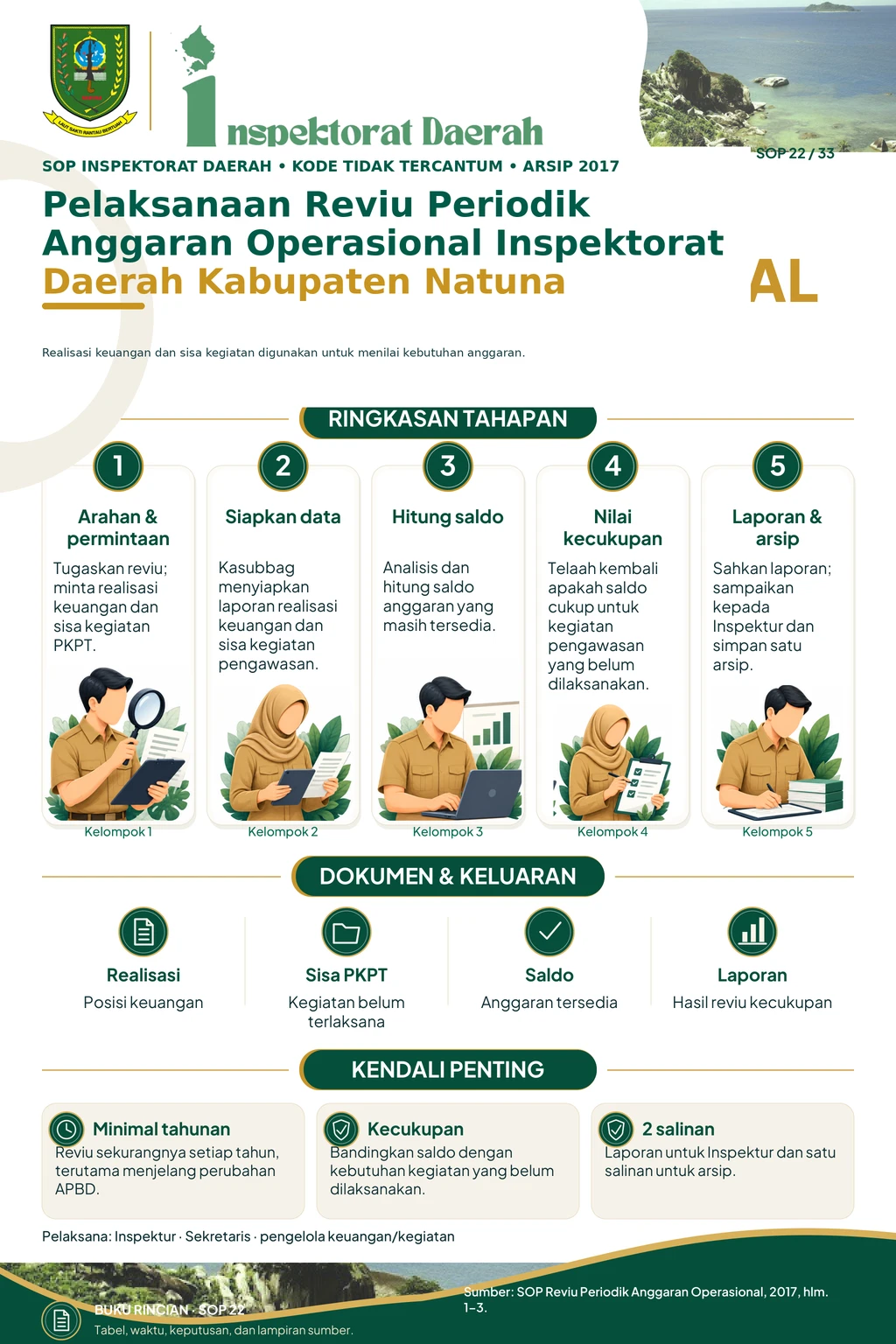 Pelaksanaan Reviu Periodik Anggaran Operasional Inspektorat Daerah Kabupaten Natuna