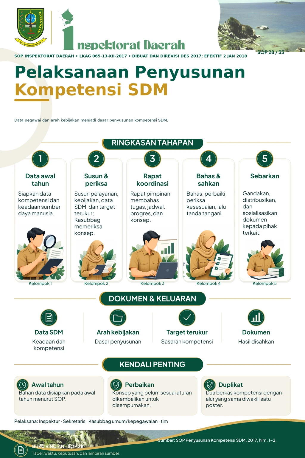 Pelaksanaan Penyusunan Kompetensi SDM