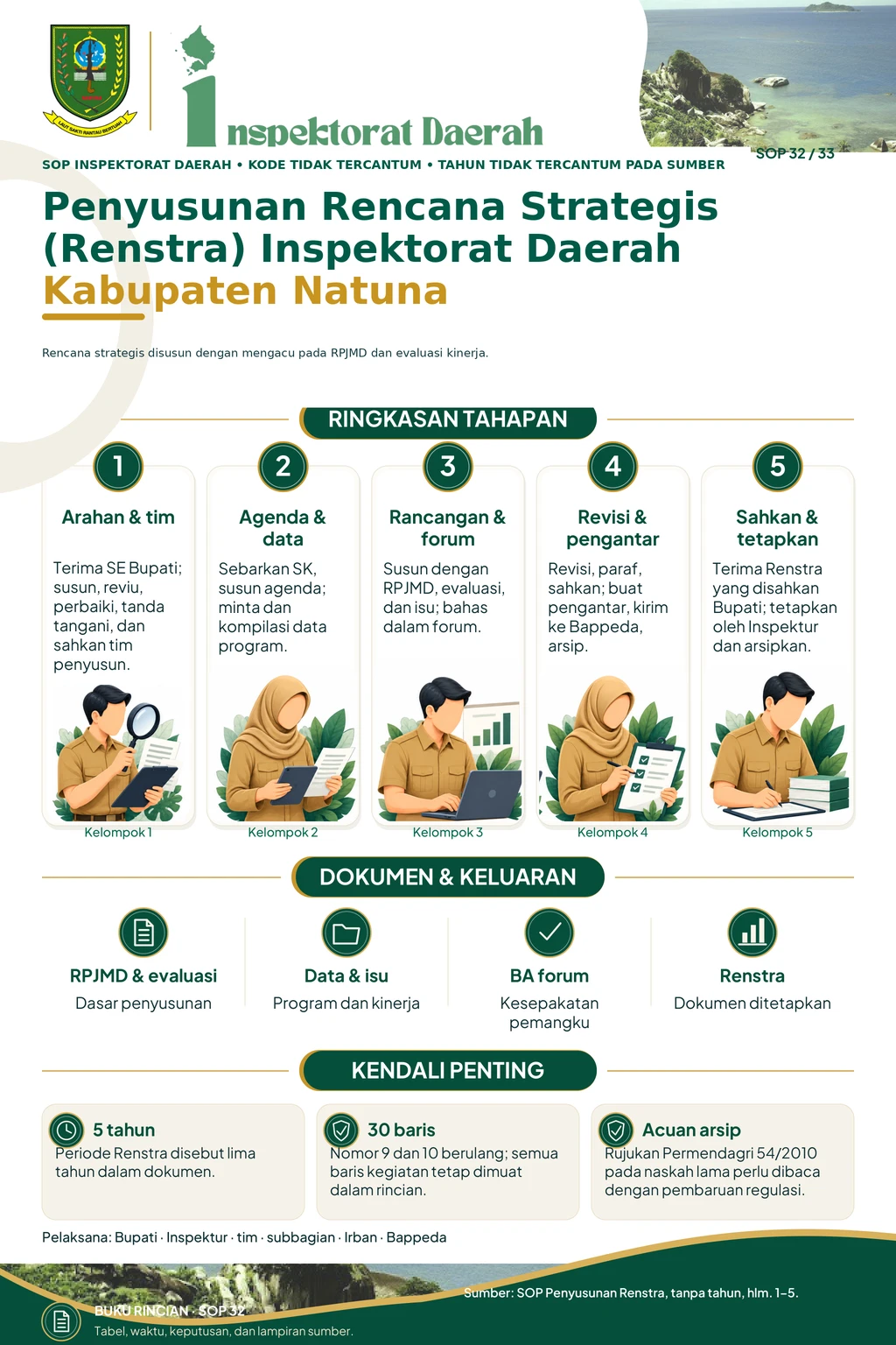 Penyusunan Rencana Strategis (Renstra) Inspektorat Daerah Kabupaten Natuna