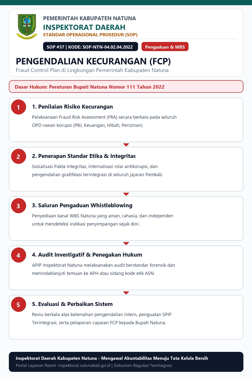 Pengendalian Kecurangan (Fraud Control Plan / FCP) Pemkab Natuna (Perbup No. 111/2022)