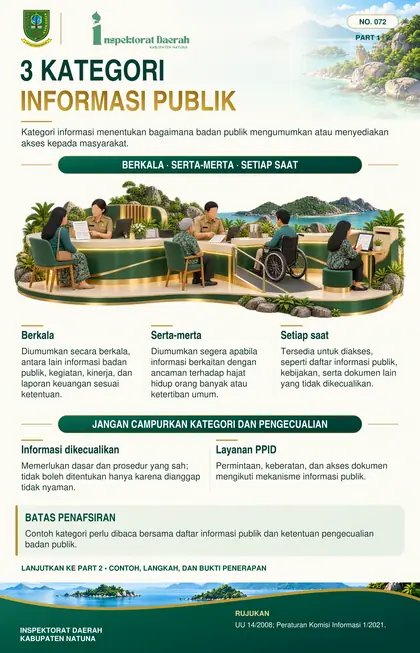 Tiga Kategori Informasi Publik